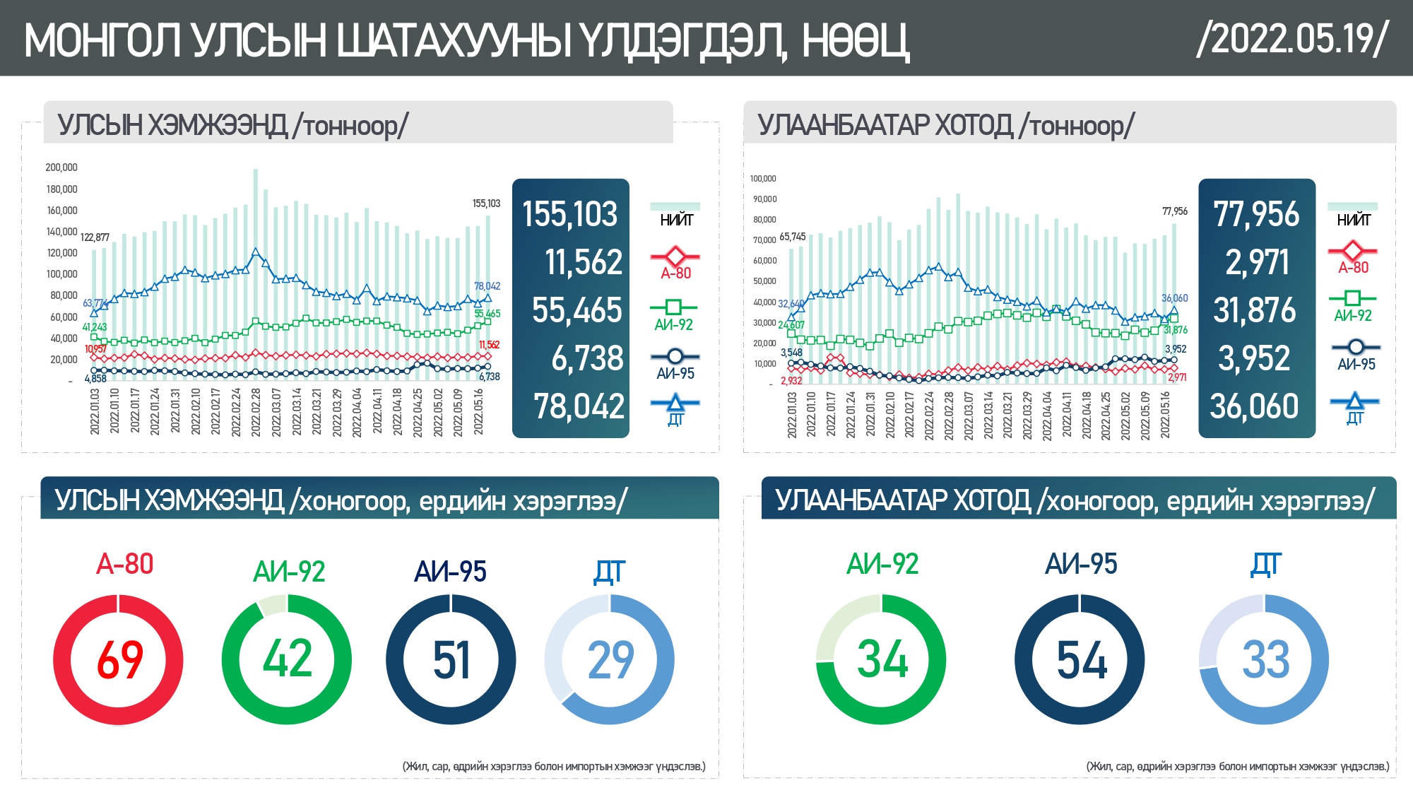 Монгол Улсын шатахууны үлдэгдэл, нөөцийн мэдээ /2022.05.19/