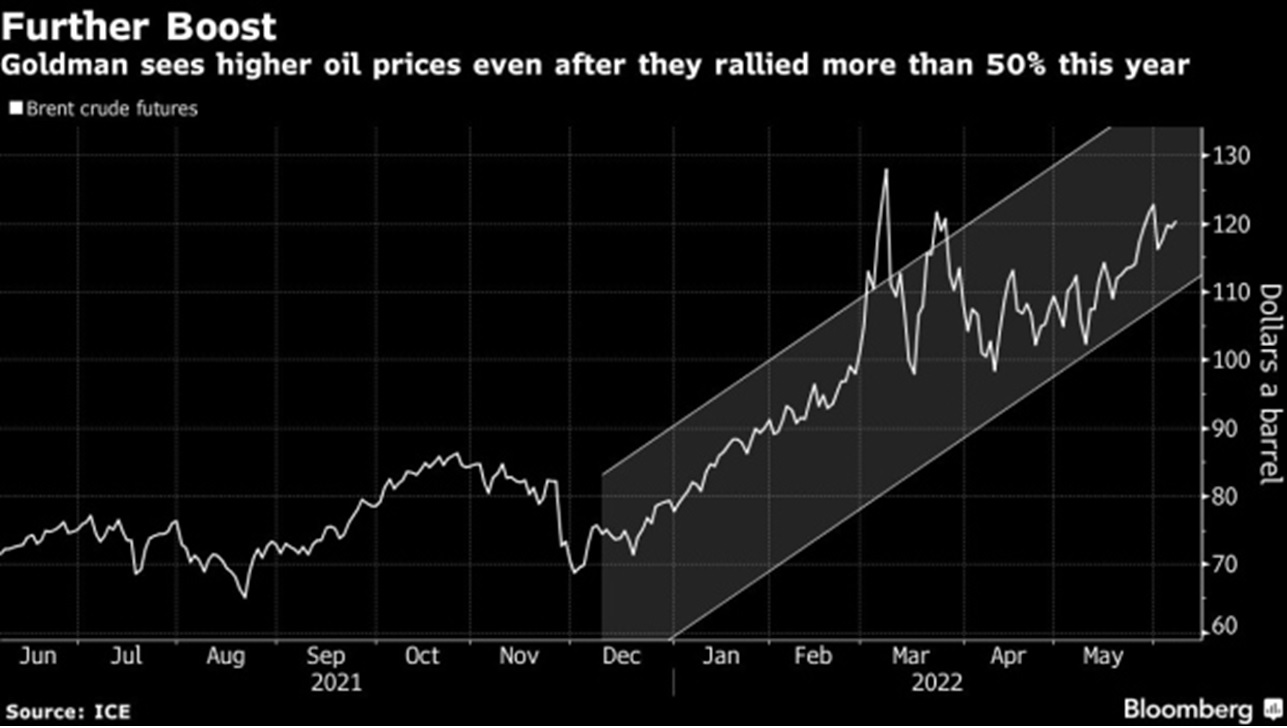 Газрын тосны үнэ 1 хувиар өсч сүүлийн 13 долоо хоногийн дээд цэгтээ хүрлээ /2022.06.08/