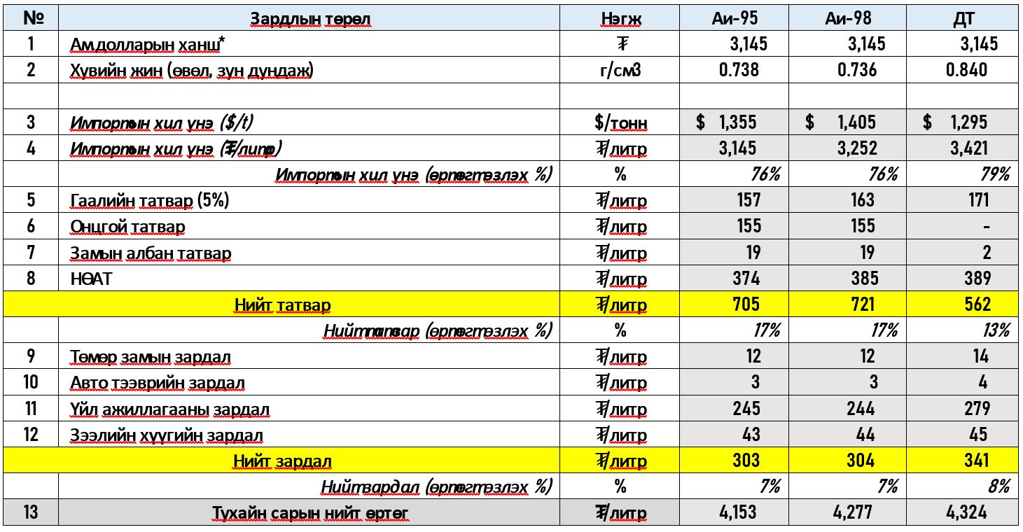 ОХУ-аас Манай улсад 2022 оны 07 дугаар сард нийлүүлэгдэх АИ-95, АИ-98 автобензин болон дизель түлшний импортын
хил үнэд суурилан тооцсон өртөгийн тооцоолол