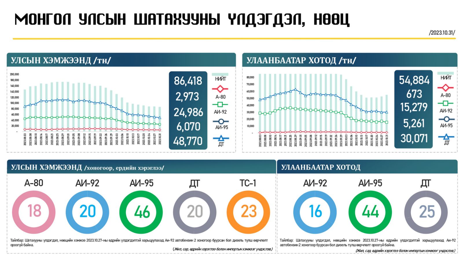 Шатахууны үлдэгдэл нөөц, үнийн мэдээ