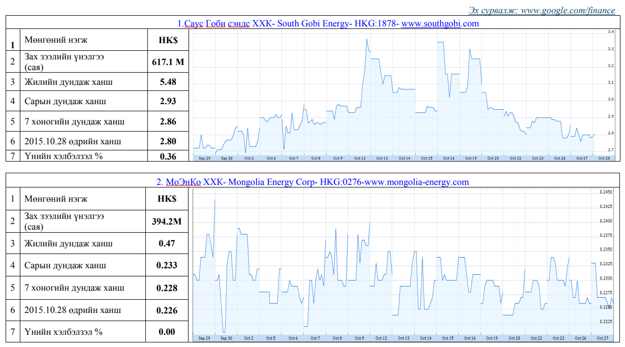 Олон улсын хөрөнгийн бирж дээр хувьцаа нь арилжаалагддаг монгол улсад нүүрсний чиглэлээр үйл ажиллагаа явуулж байгаа компаниудын үнэт цаасны товч мэдээлэл