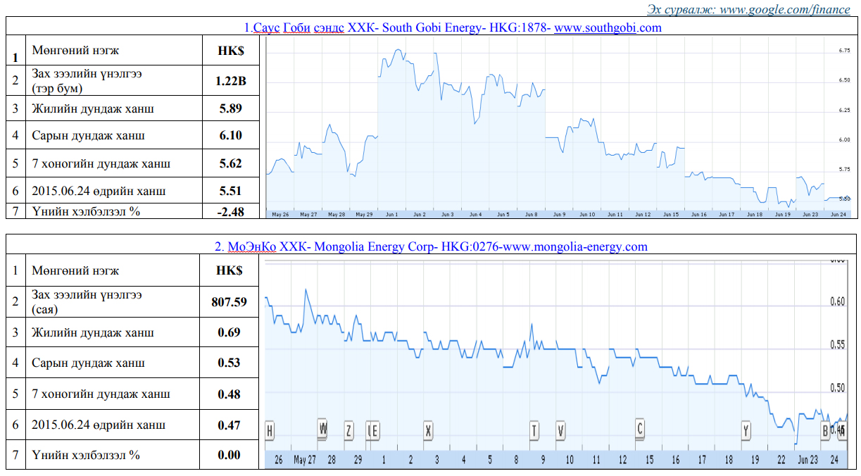 Олон улсын хөрөнгийн бирж дээр хувьцаа нь арилжаалагддаг монгол улсад нүүрсний чиглэлээр үйл ажиллагаа явуулж байгаа компануудын үнэт цаасны товч мэдээлэл
