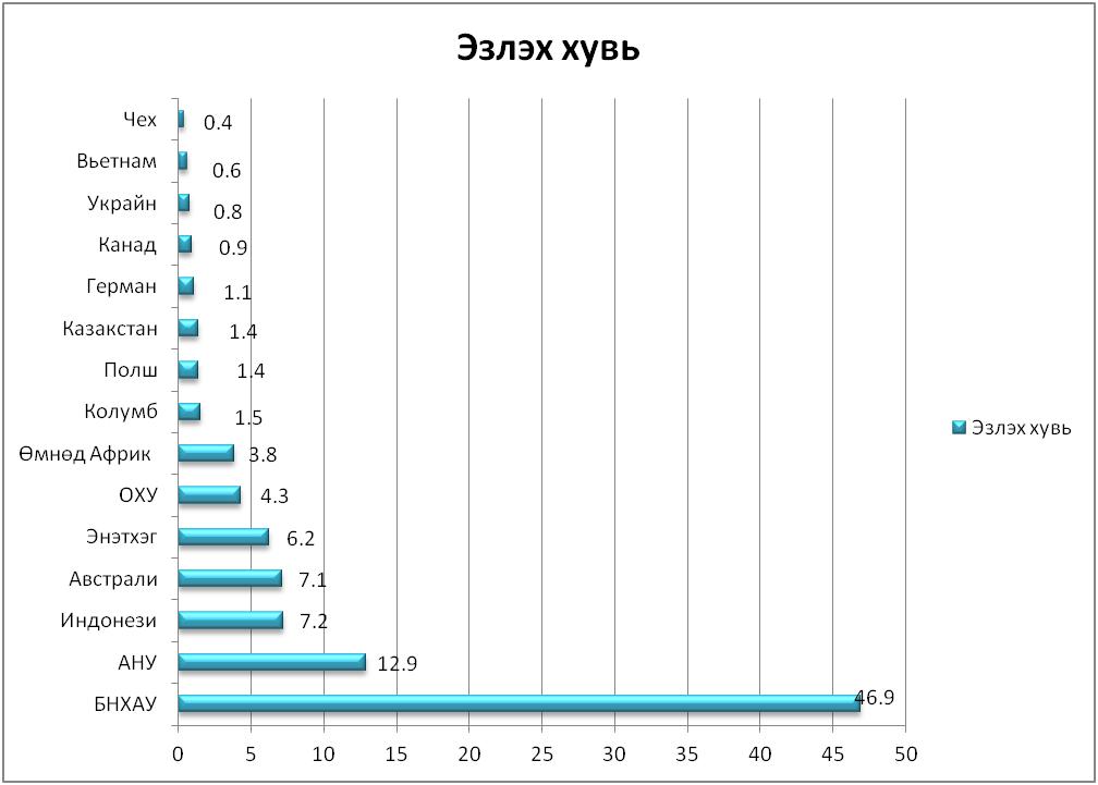 Олон улсын нүүрсний салбарын статистик мэдээлэл