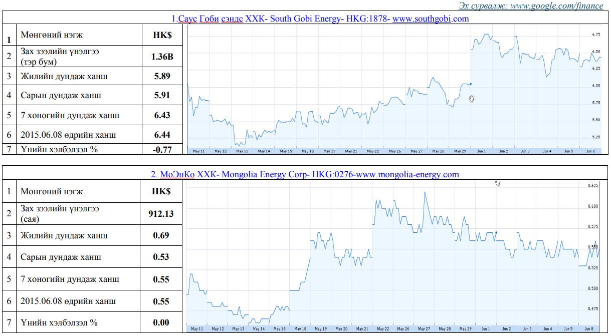 Олон улсын хөрөнгийн бирж дээр хувьцаа нь арилжаалагддаг монгол улсад нүүрсний чиглэлээр үйл ажиллагаа явуулж байгаа компаниудын үнэт цаасны товч мэдээлэл