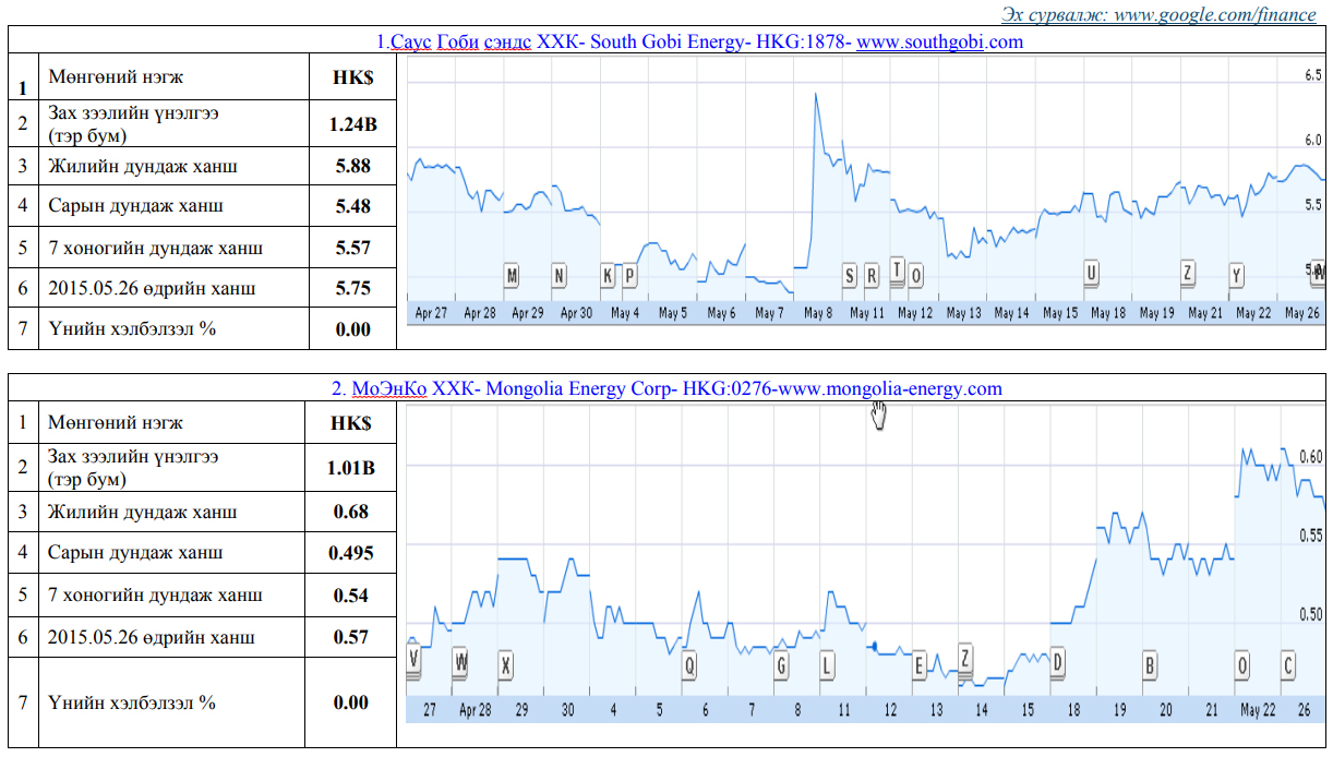 Олон улсын хөрөнгийн бирж дээр хувьцаа нь арилжаалагддаг Монгол улсад нүүрсний чиглэлээр үйл ажиллагаа явуулж буй компаниудын үнэт цаасны товч мэдээлэл